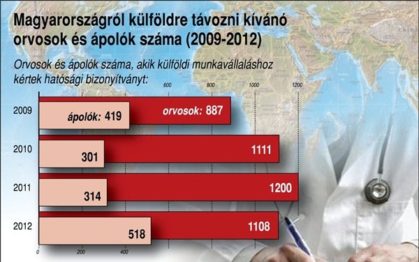 Államtitkárság: jelentősen csökkent a külföldi munkavállaláshoz igazolást kérő orvosok száma